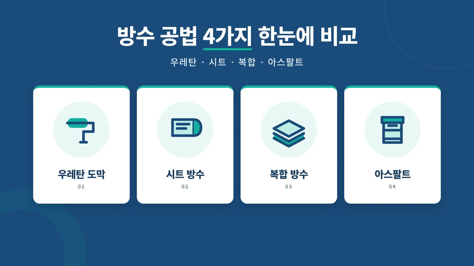 우레탄·시트·복합·아스팔트 방수 공법 비교 인포그래픽